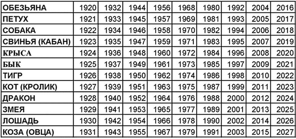 1972 кто по гороскопу. Символ года по годам таблица. Год рождения по китайскому календарю таблица. Восточный календарь по годам рождения таблица животные. В год кого родился таблица по годам.