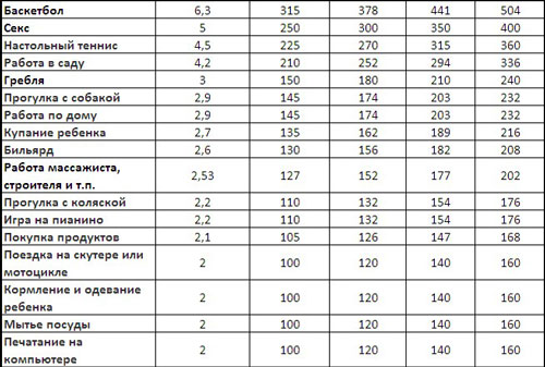 Сжигание калорий при различных физических нагрузках