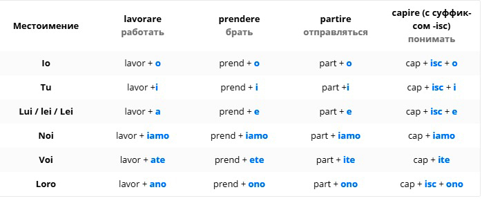 Спряжение глаголов в Итальянском языке 